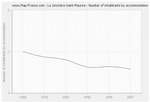 La Jonchère-Saint-Maurice : Number of inhabitants by accommodation